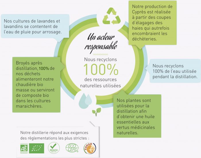 schema environnement pour la distillation